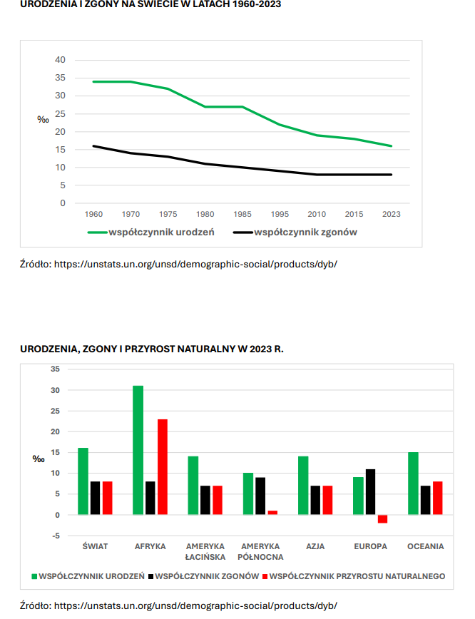 zachowania prokreacyjne ludności świata