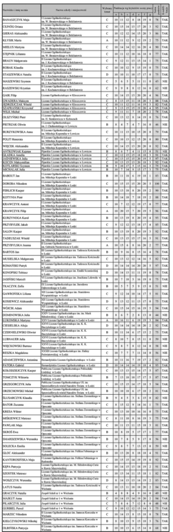 Łódź - wyniki prace