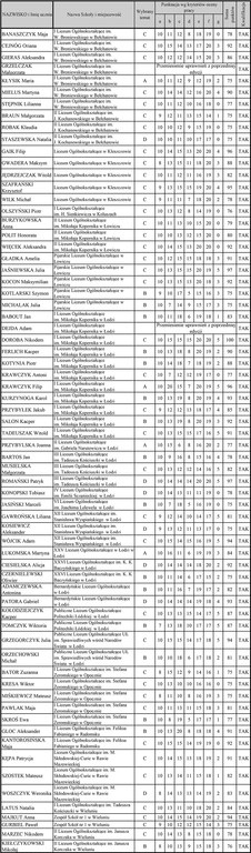 Łódź osoby zakwalifikowane