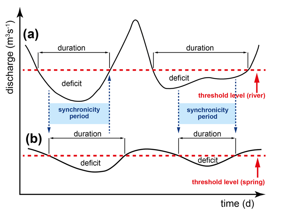 Relationships between springs yield dynamics and hydrological drought development
